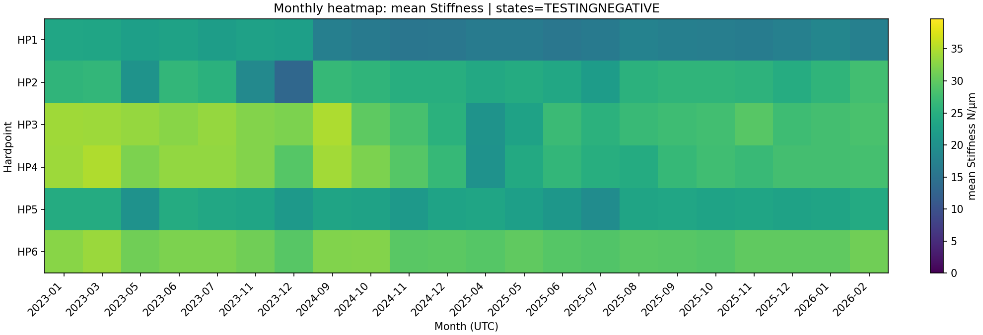Stiffness mean testingnegative