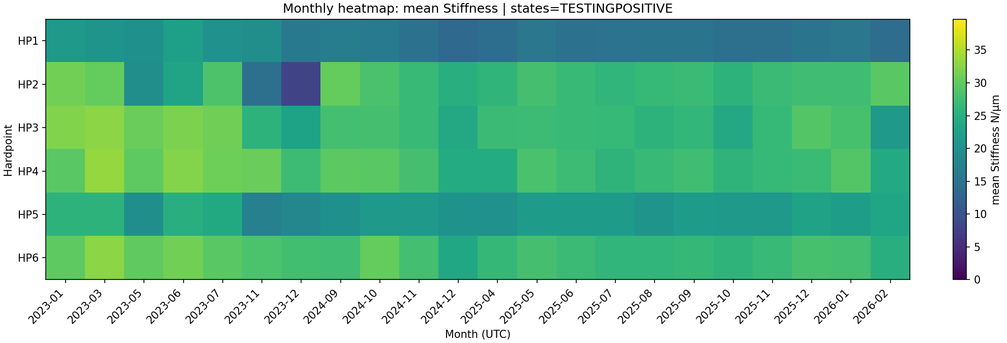 Stiffness mean testingpositive